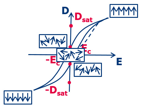 P(VDF-TrFE-CTFE)& P(VDF-TrFE- CFE)三元共聚物